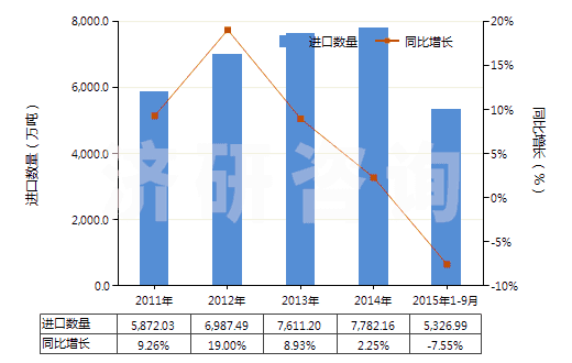2011-2015年9月中國鐵礦砂及其精礦（平均粒度＜0.8mm未燒結(jié)）(HS26011110)進(jìn)口量及增速統(tǒng)計(jì)